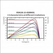 Сонячна панель RISEN Energy RSM 108-10-450 BM (450 Вт)